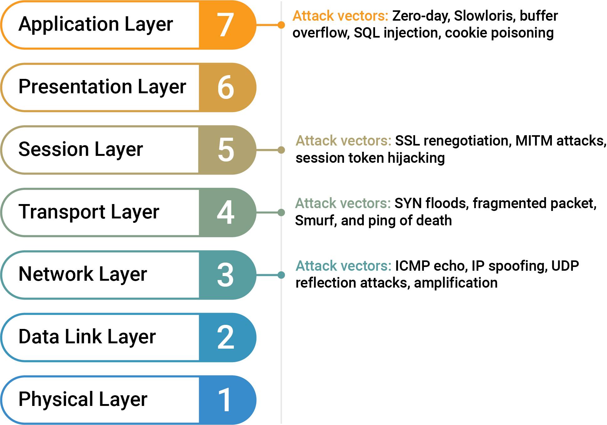OSI layers 1–7 with attack vectors noted for Layers 3 (Network), 4 (Transport), 5 (Session), and 7 (Application). OSI layers 1–7 with attack vectors noted for Layers 3 (Network), 4 (Transport), 5 (Session), and 7 (Application).